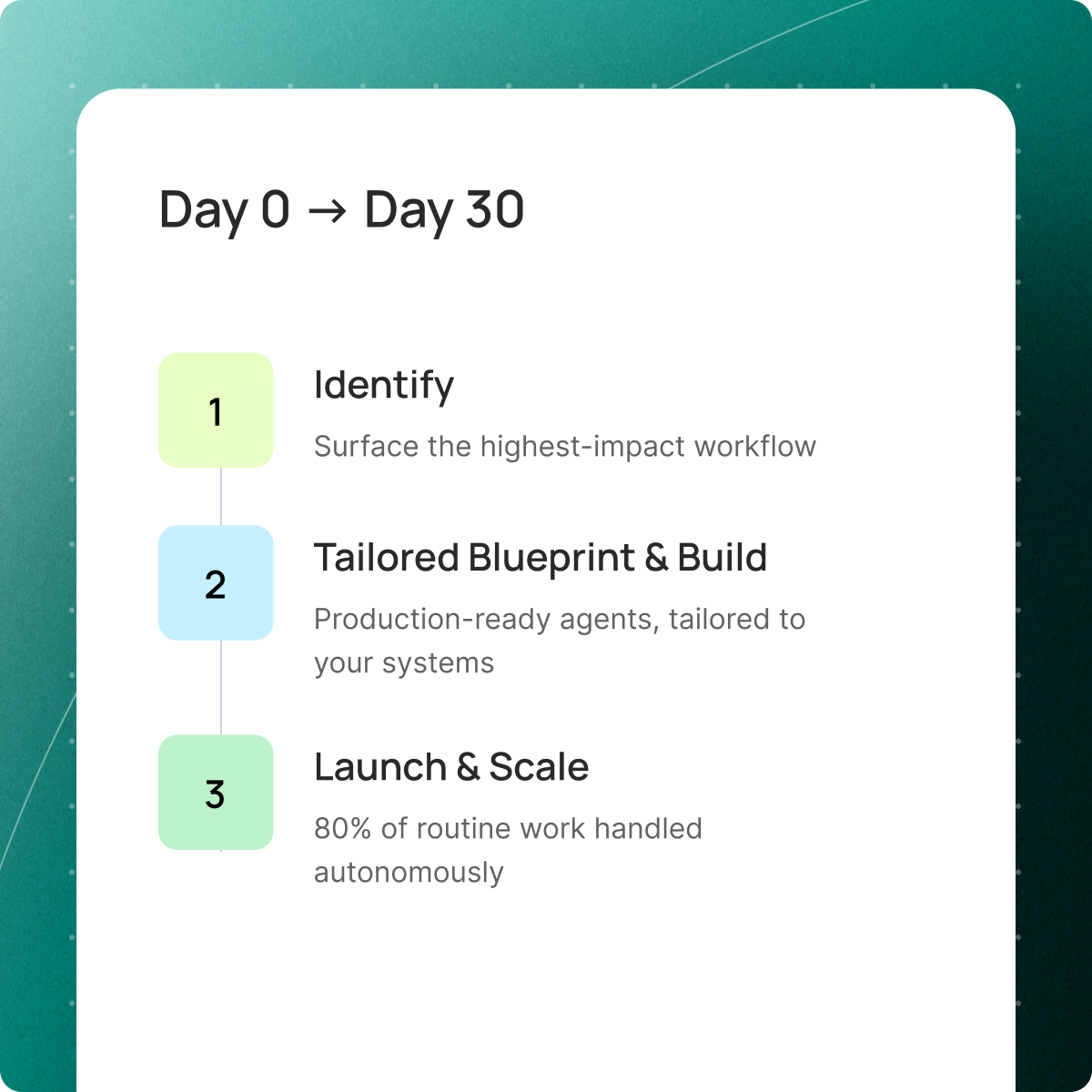 ROI Analytics dashboard, showcasing a Flowchart titled "Day 0 → Day 30" on gradient background. Steps: 1. Identify workflow; 2. Tailored Blueprint & Build; 3. Launch & Scale for automation.
